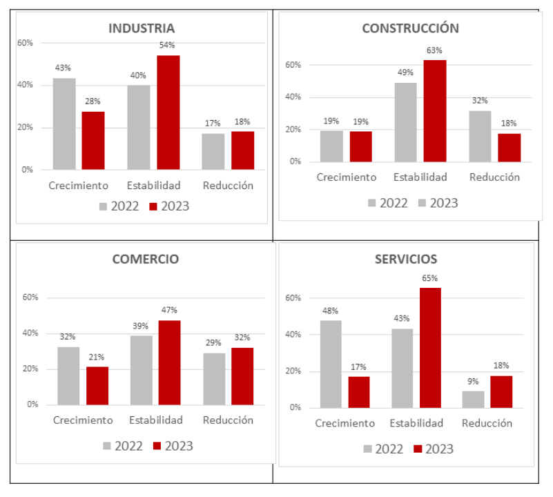 Cámara de Gipuzkoa considera que las empresas guipuzcoanas están bien preparadas para afrontar el año de incertidumbre que será 2023