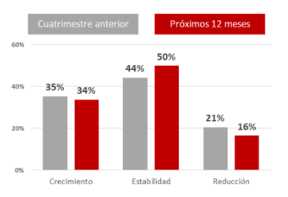 Las empresas guipuzcoanas prevén un ejercicio moderadamente optimista en 2023 