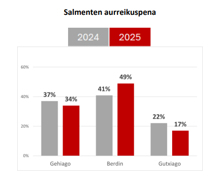 Enpresek 2025ean antzeko jarduera maila izatea espero dutela egiaztatzen du Gipuzkoako Ganberak