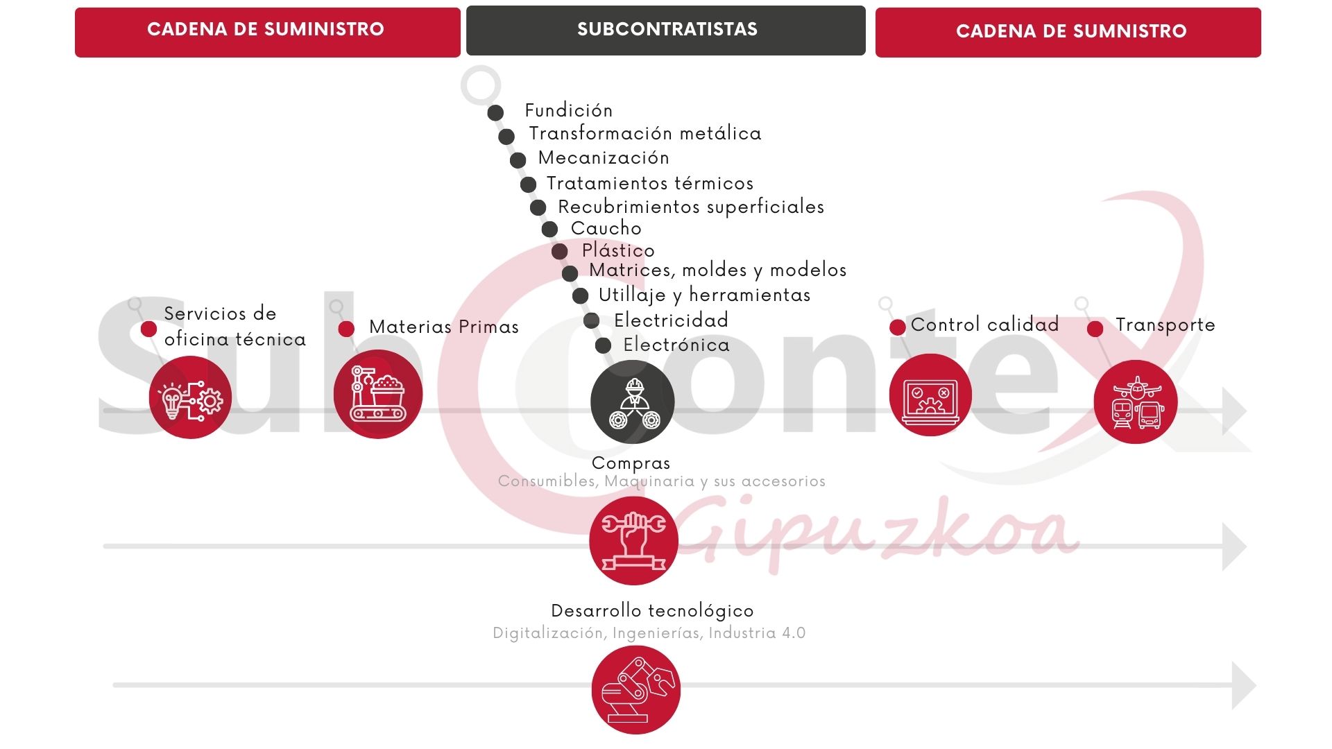 Únete a la CADENA DE SUMINISTRO de la industria subcontratista DE GIPUZKOA. Nuevo servicio de SUBCONTEX.