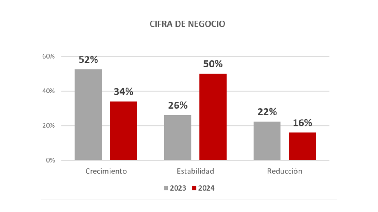 Cámara de Gipuzkoa estima que el PIB del territorio repuntará entre el 1,7 y el 2,2 % en 2024 y las exportaciones serán clave en este crecimiento