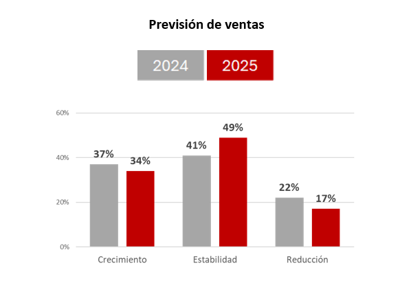 Cámara de Gipuzkoa constata que las empresas confían en mantener un nivel de actividad similar en 2025