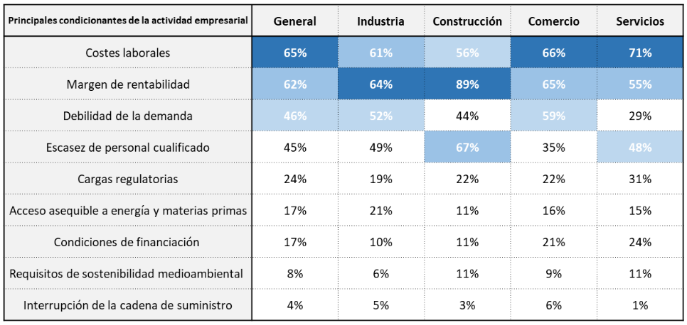 5Condicionantes