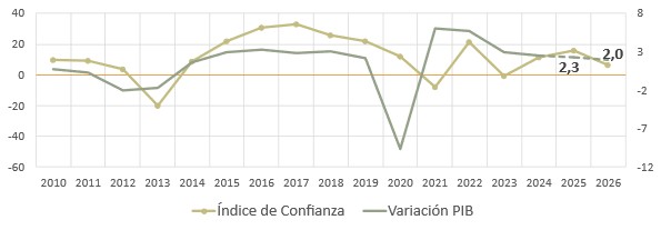 indice confianza empresarial crecimiento economico euskadi