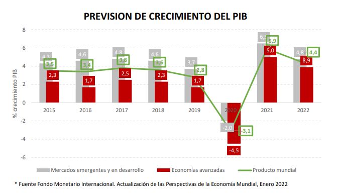 perspectivas PIB