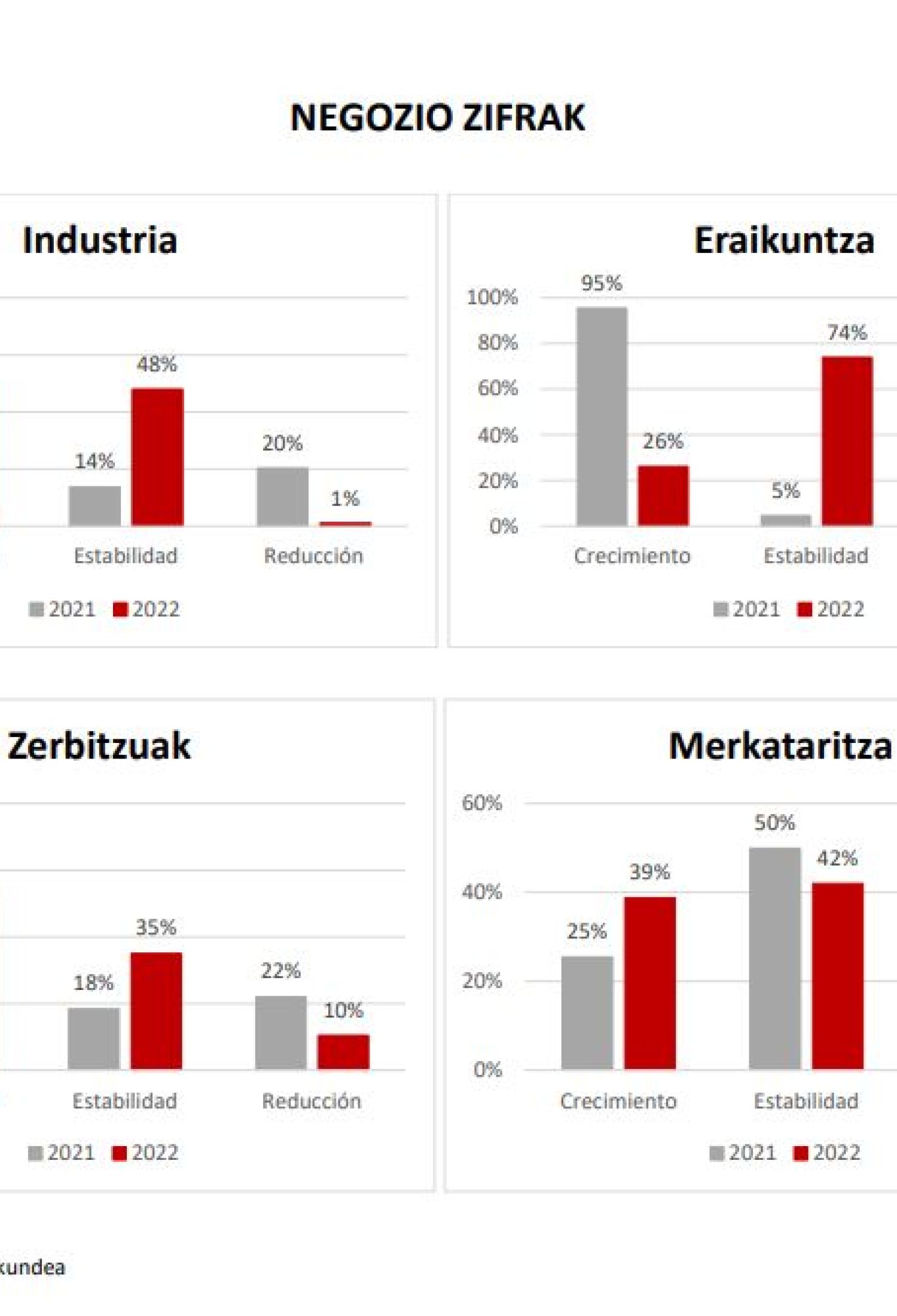Gipuzkoako Bazkundeak hazkunde ona aurreikusten du  2022an, pandemiaren bilakaerak, kostu energetikoak eta  inflazioak baldintzatuta.