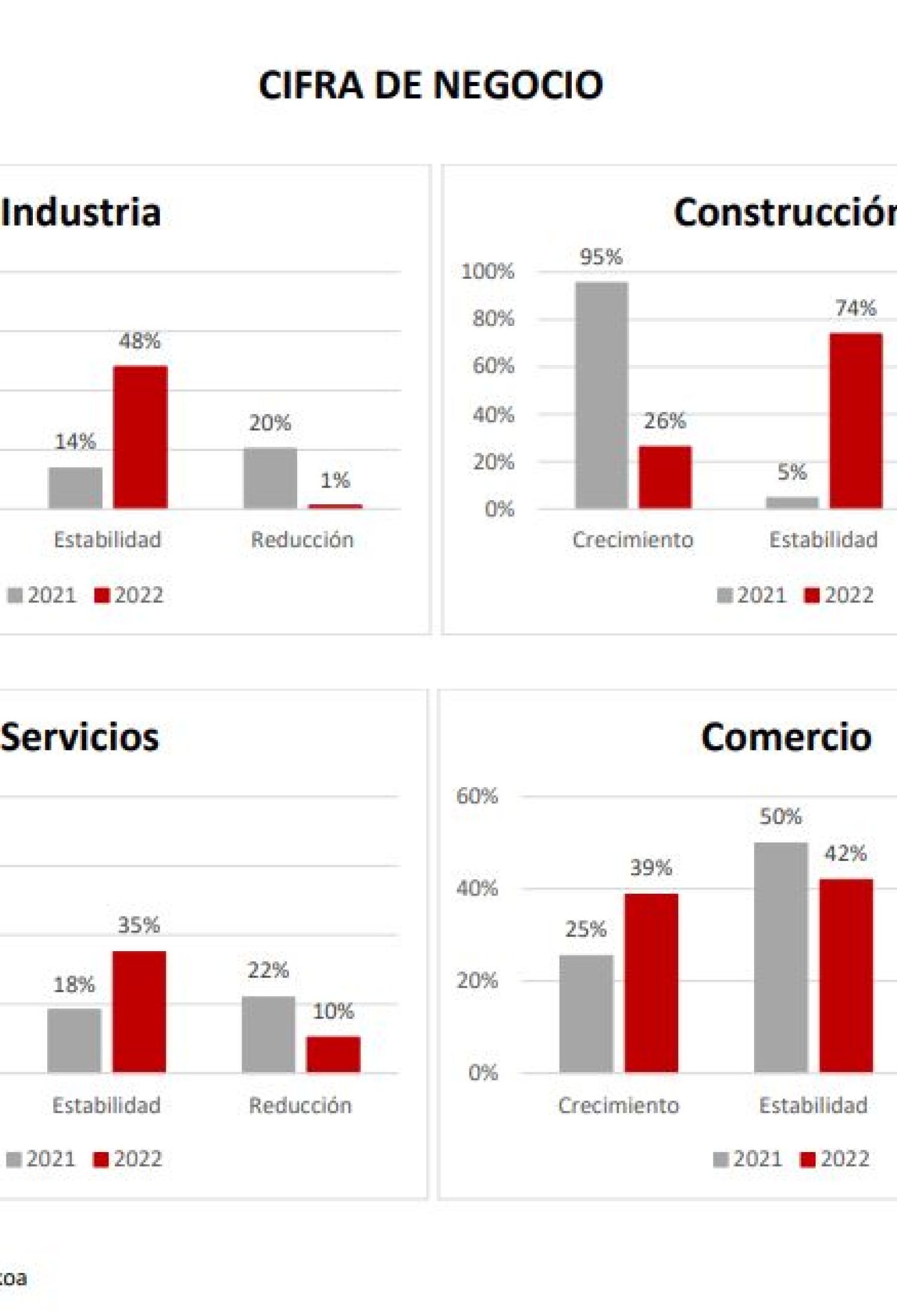 Cámara de Gipuzkoa prevé un buen crecimiento en 2022  condicionado por factores como la evolución de la  pandemia, el costo energético y la inflación.