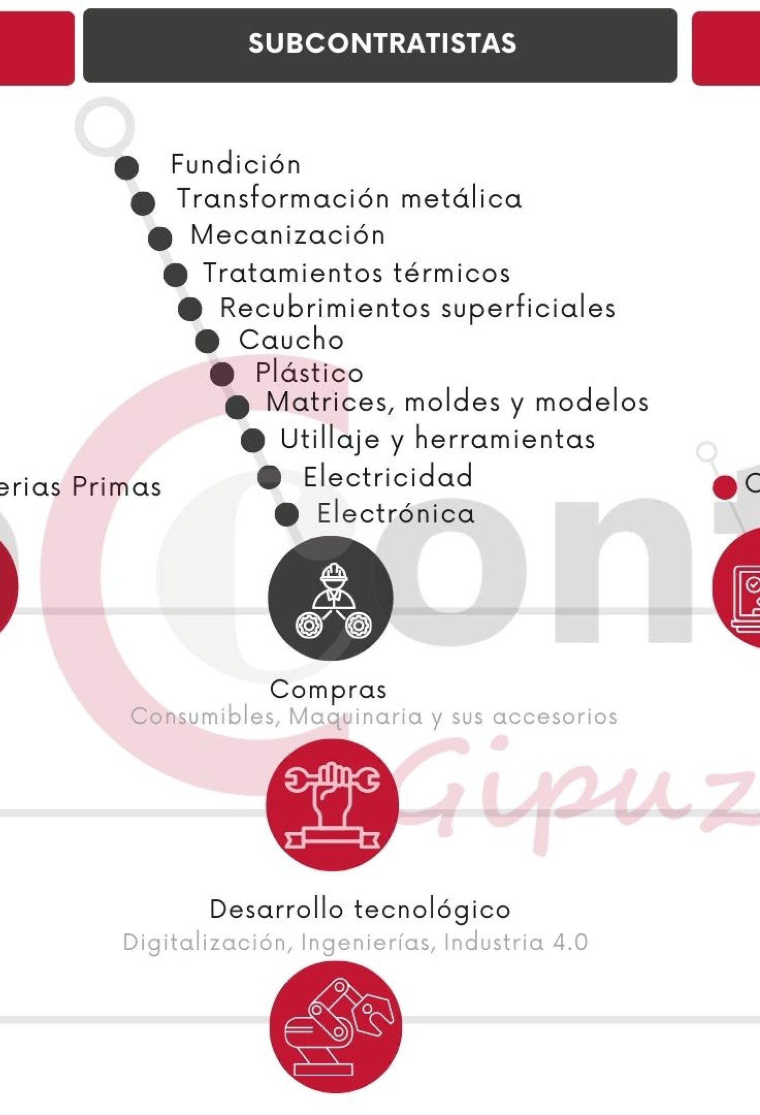 Únete a la CADENA DE SUMINISTRO de la industria subcontratista DE GIPUZKOA. Nuevo servicio de SUBCONTEX.
